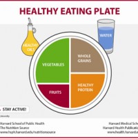 Harvard's Healthy Eating Plate 