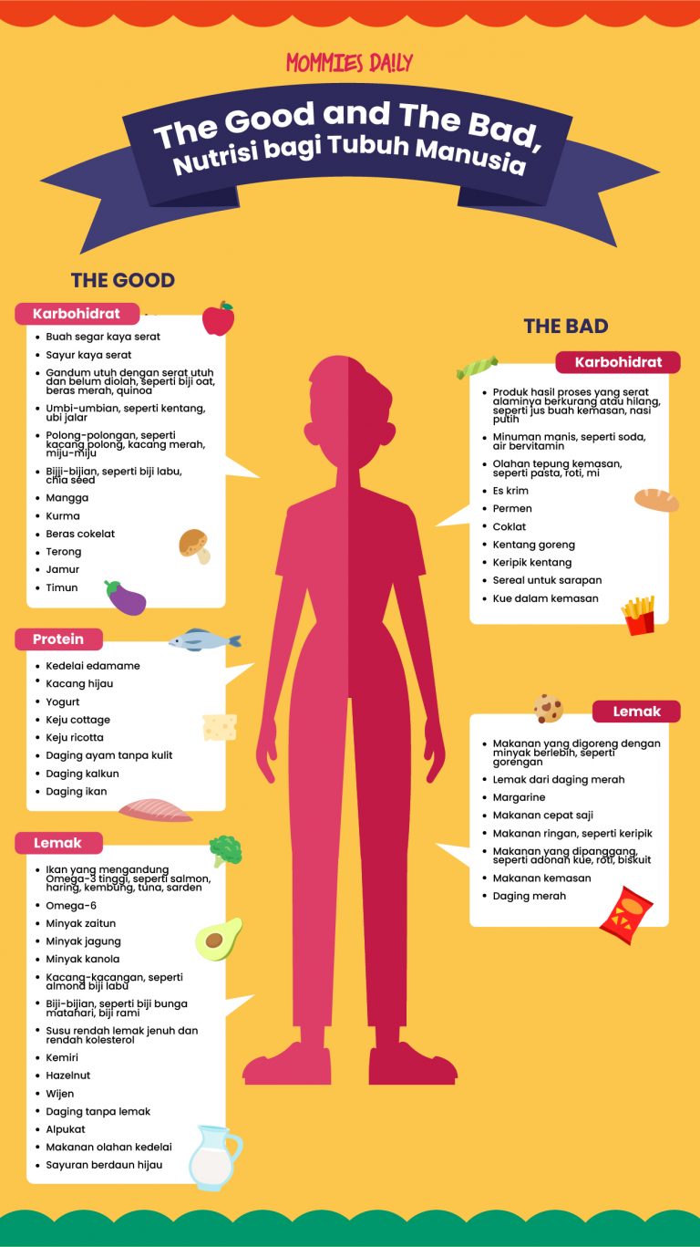 Infografik The Good And The Bad Nutrisi Bagi Tubuh Manusia