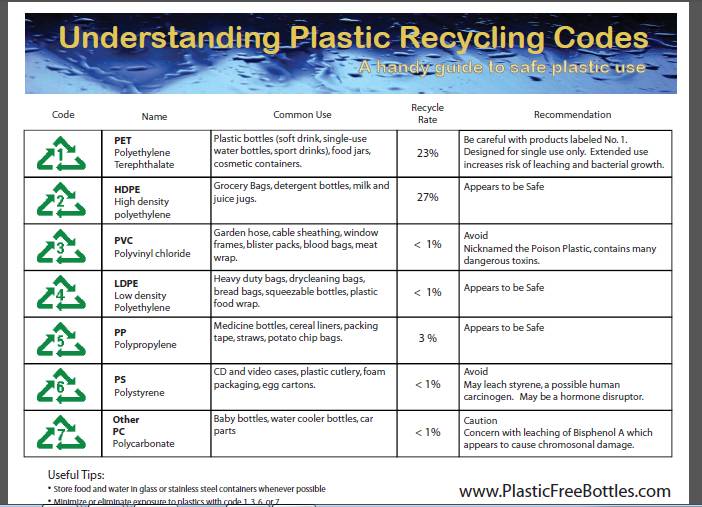 Mengenal Kode Pada Kemasan Plastik