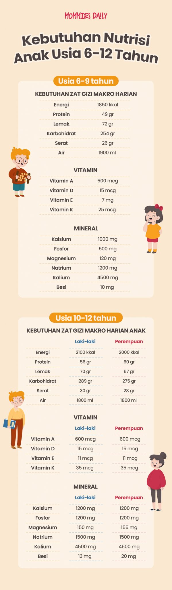 Mommies Daily - INFOGRAFIK: Kebutuhan Nutrisi untuk Anak Usia 6-12 Tahun