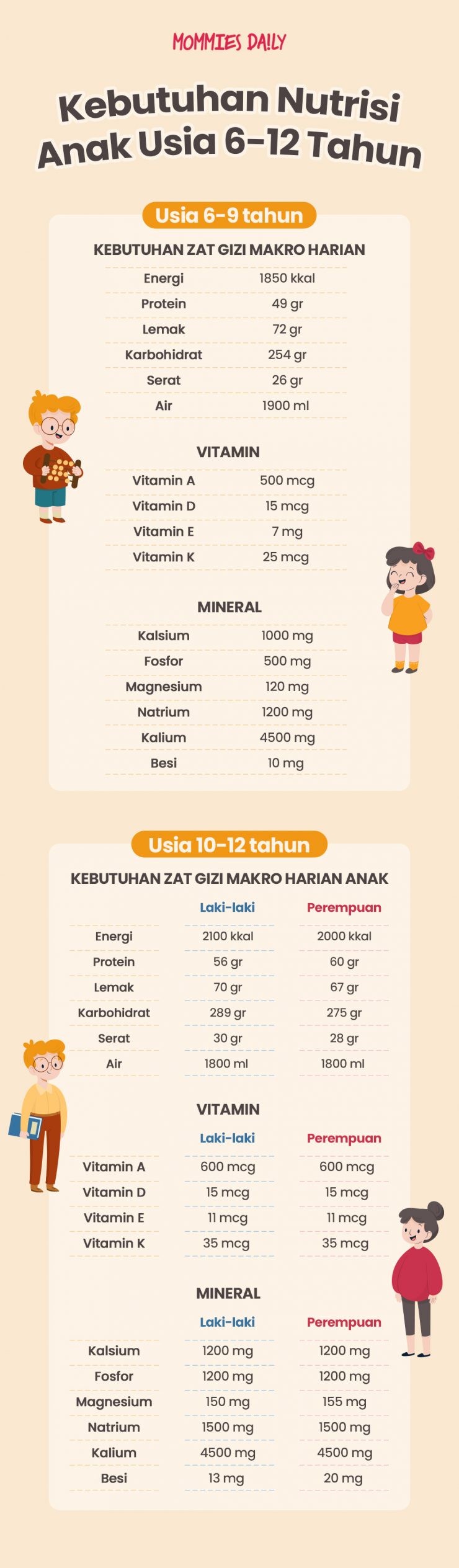 INFOGRAFIK: Kebutuhan Nutrisi Untuk Anak Usia 6-12 Tahun